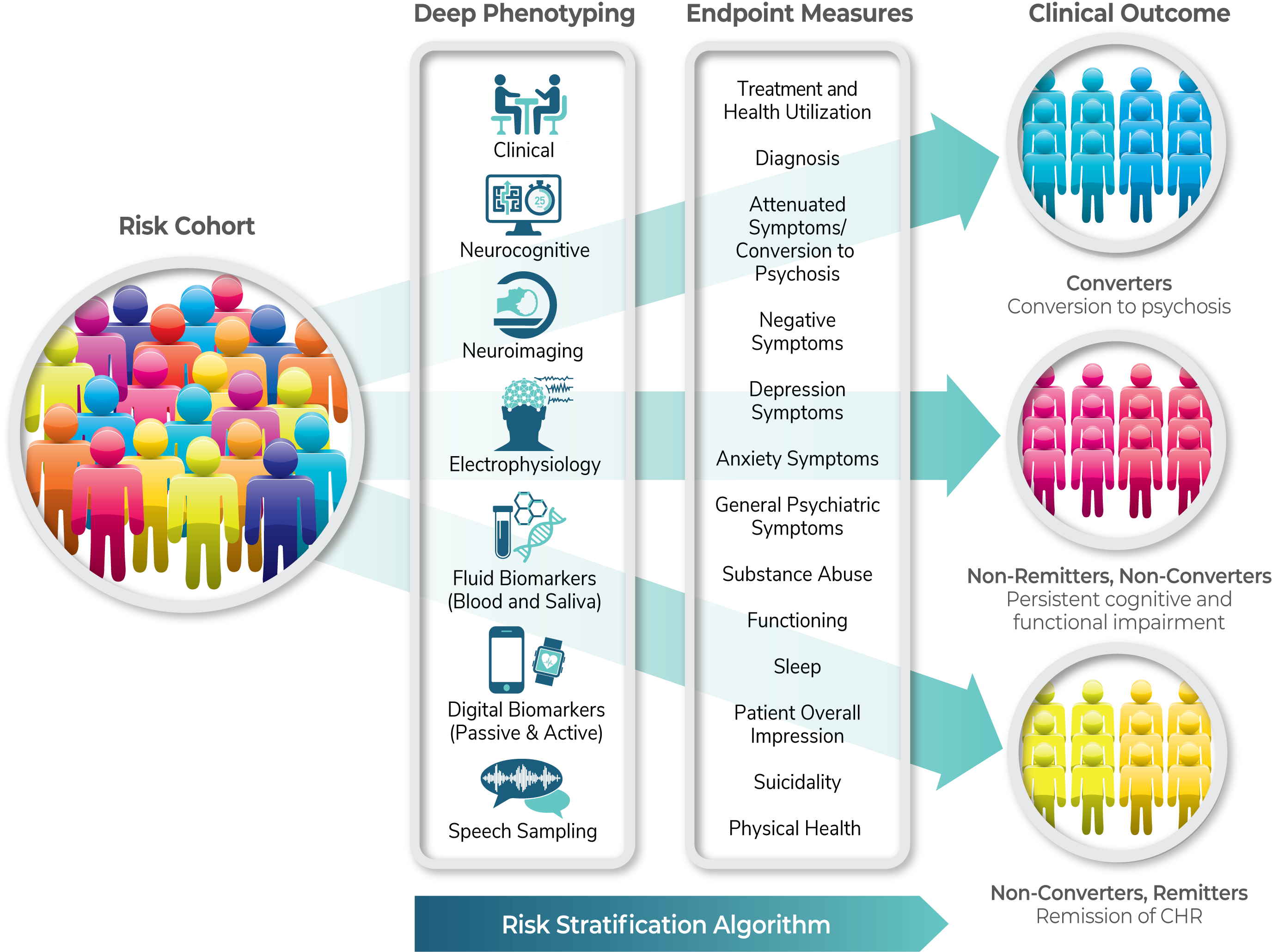 This illustrates the clinical (including demographic and socio-economic measures) and multi-modal brain, digital, and fluid-based biomarker approach for deeply phenotyping the CHR cohort. The endpoint measures are aligned with the three clinical outcomes of Converters (conversion to psychosis); Non-Remitters, Non-Converters (persistent cognitive and functional impairment); Non-Converters, Remitters (remission of clinical high risk).